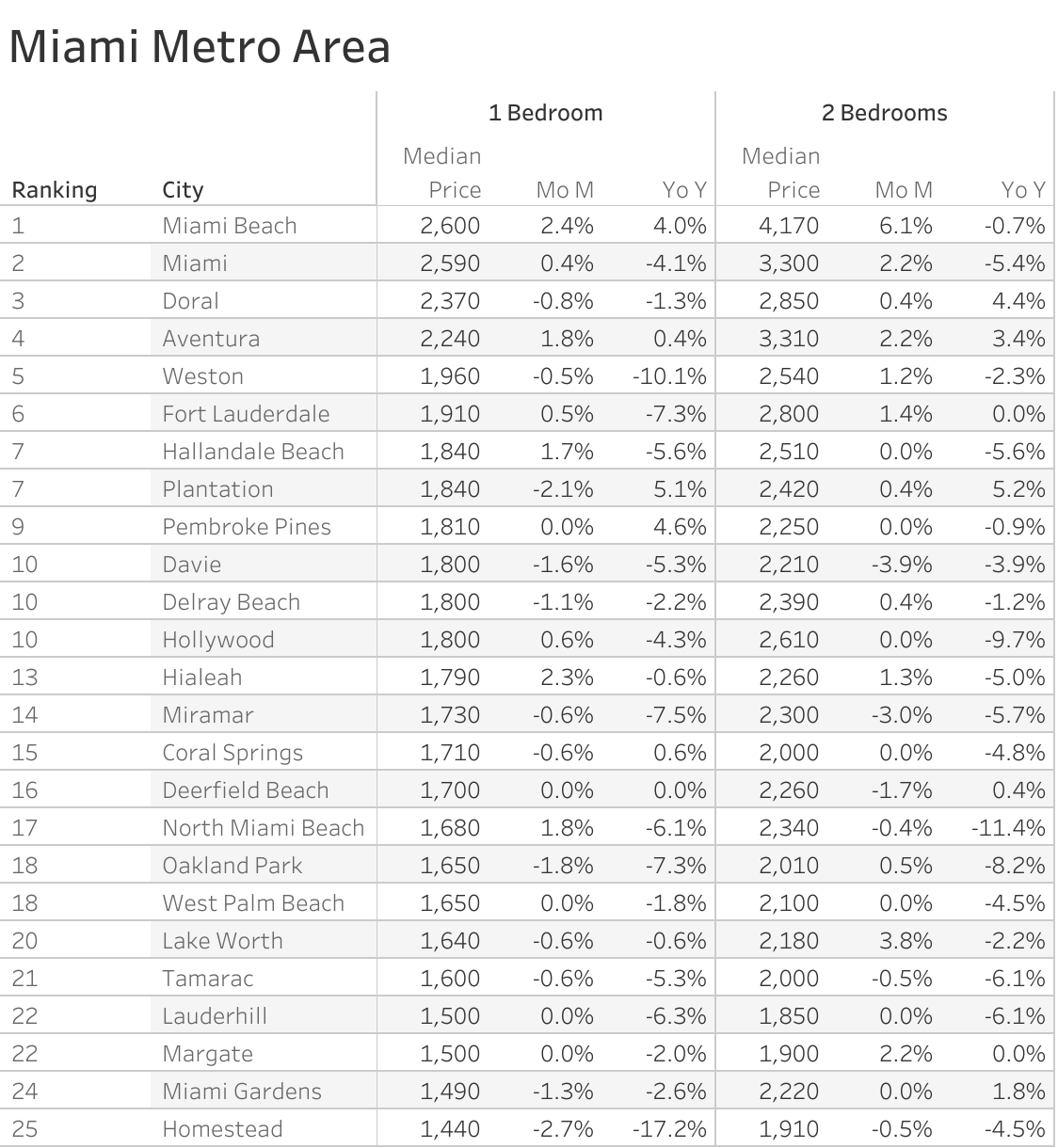 Full data table of Miami metro city rent prices and their respective month-over-month and year-over-year changes