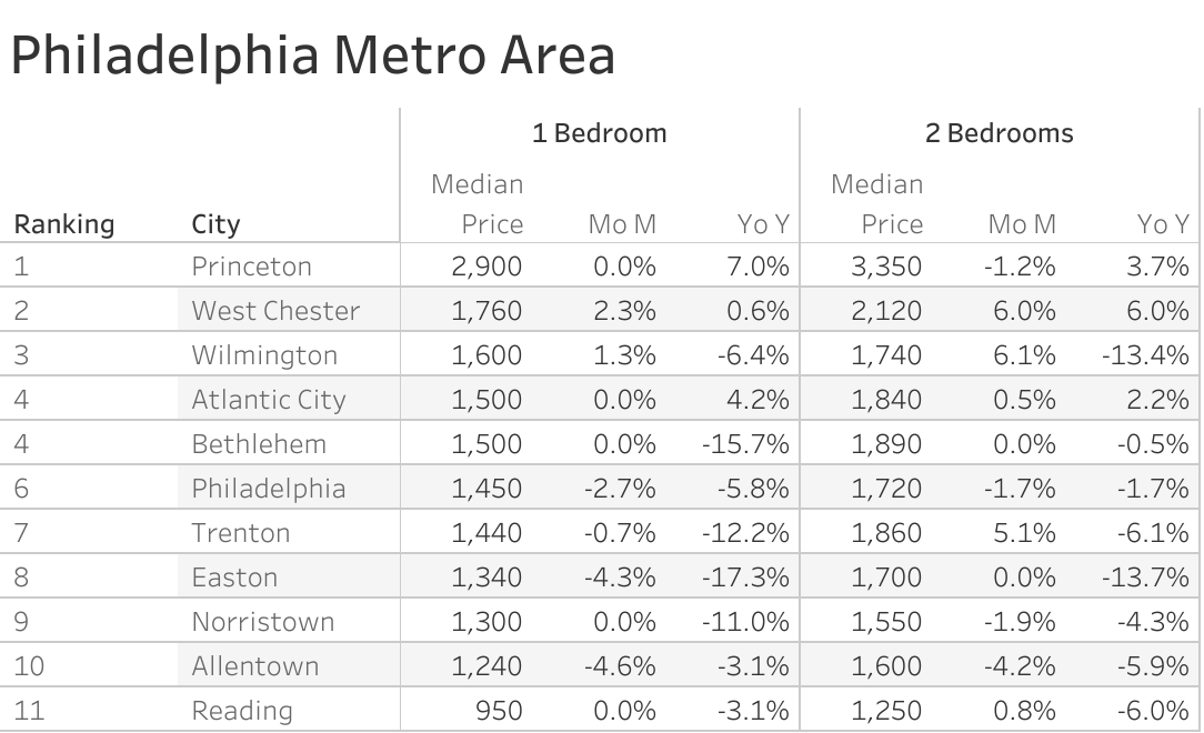 Full data table of Philadelphia metro city rent prices and their respective month-over-month and year-over-year changes
