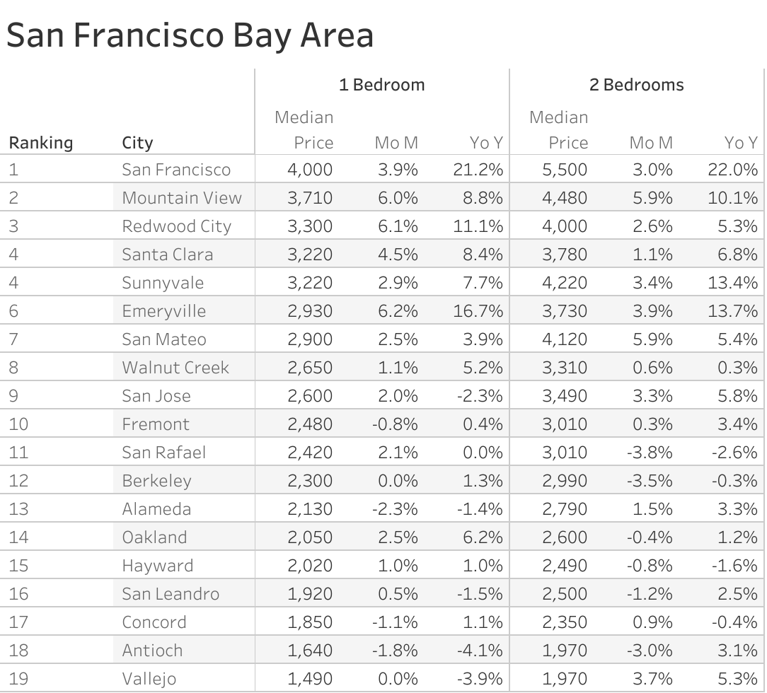 Full data table of San Francisco Bay Area metro city rent prices and their respective month-over-month and year-over-year changes