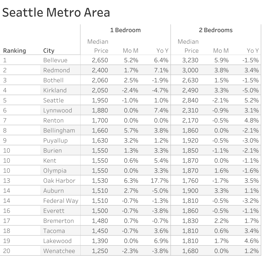 Full data table of Seattle metro city rent prices and their respective month-over-month and year-over-year changes