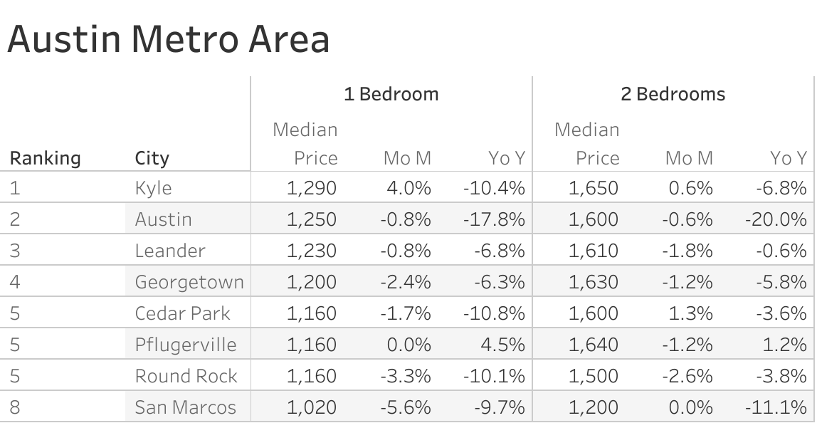 Full data table of Austin metro city rent prices and their respective month-over-month and year-over-year changes