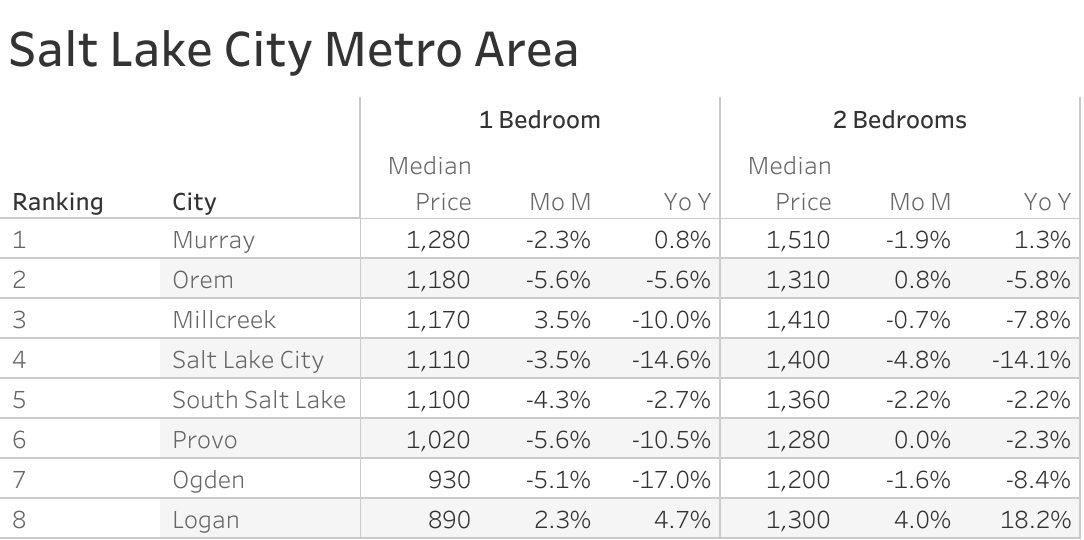 Full data table of Salt Lake City metro city rent prices and their respective month-over-month and year-over-year changes