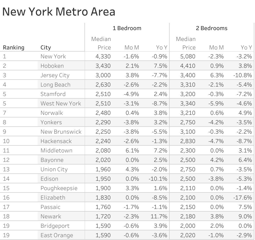 Full data table of New York metro city rent prices and their respective month-over-month and year-over-year changes