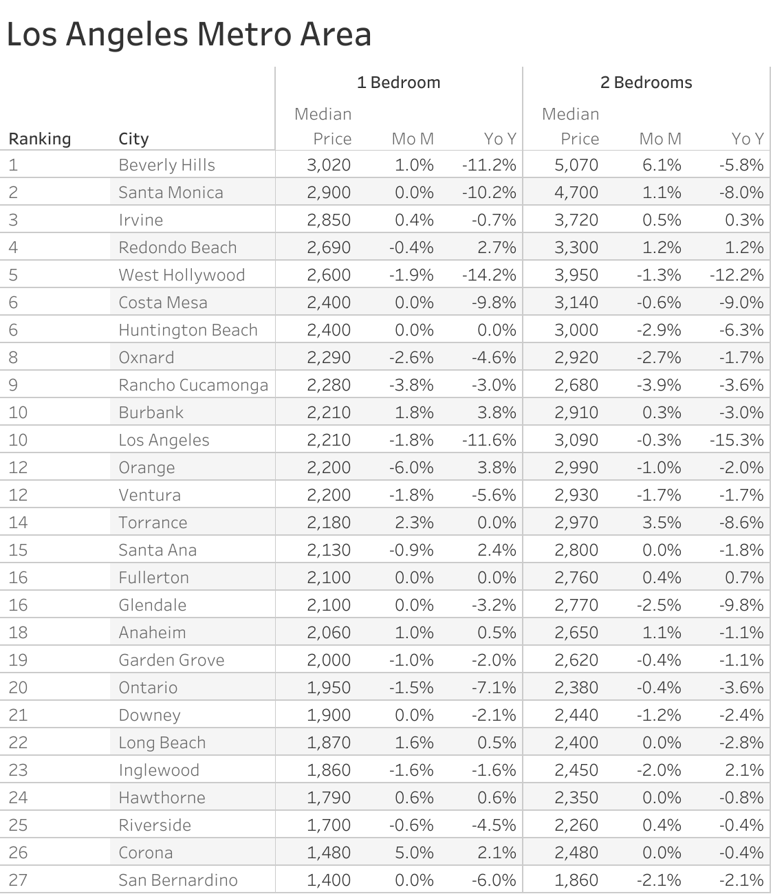 Full data table of Los Angeles metro city rent prices and their respective month-over-month and year-over-year changes