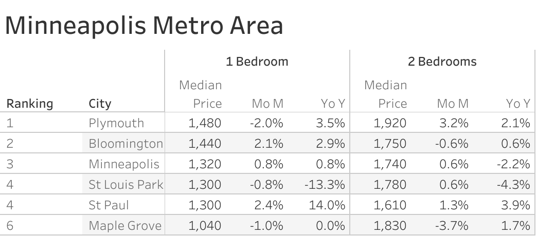 Full data table of Minneapolis metro city rent prices and their respective month-over-month and year-over-year changes
