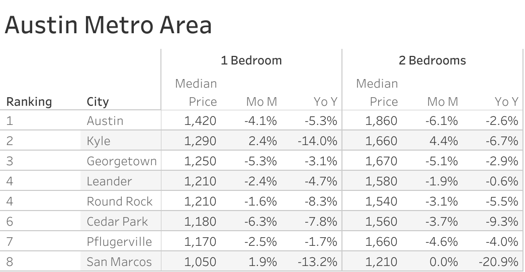 Full data table of Austin metro city rent prices and their respective month-over-month and year-over-year changes