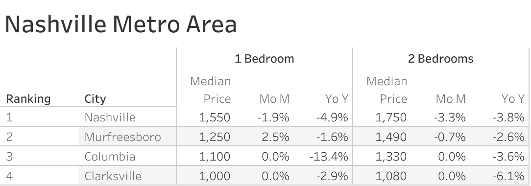 Full data table of Nashville metro city rent prices and their respective month-over-month and year-over-year changes