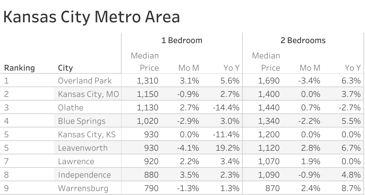 Full data table of Kansas City metro city rent prices and their respective month-over-month and year-over-year changes