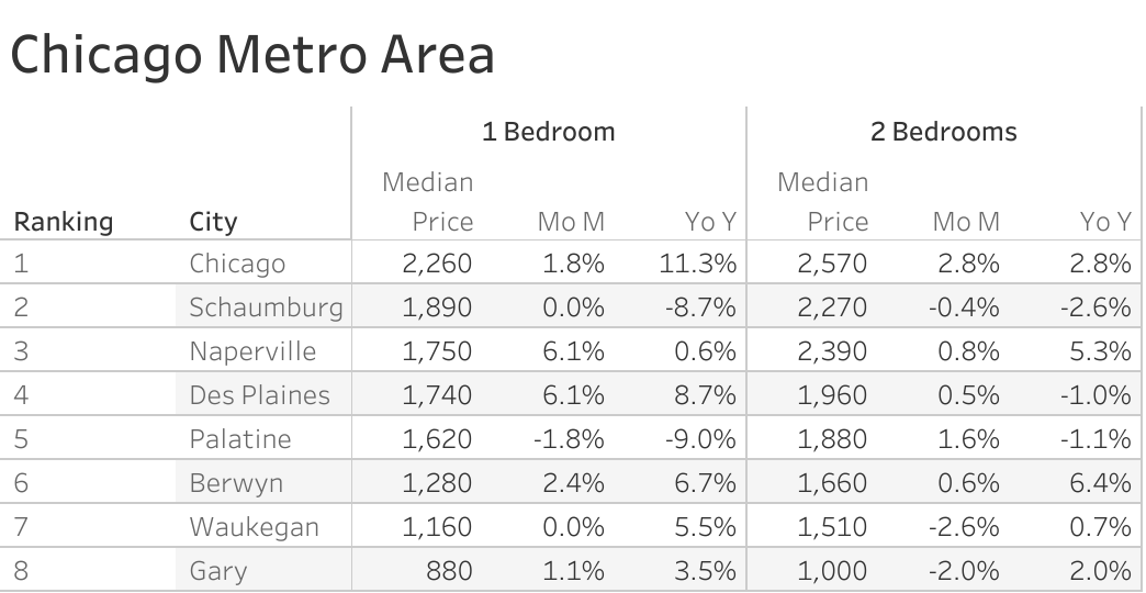 Full data table of Chicago metro city rent prices and their respective month-over-month and year-over-year changes