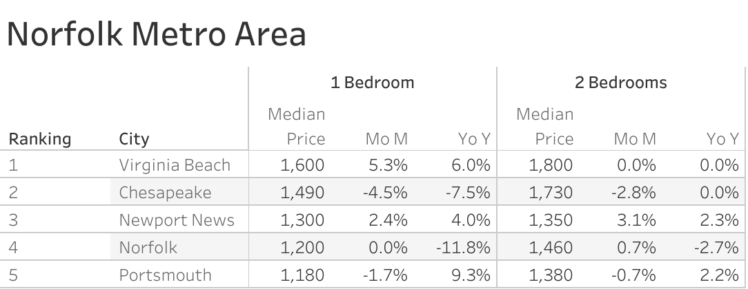 Full data table of Norfolk metro city rent prices and their respective month-over-month and year-over-year changes