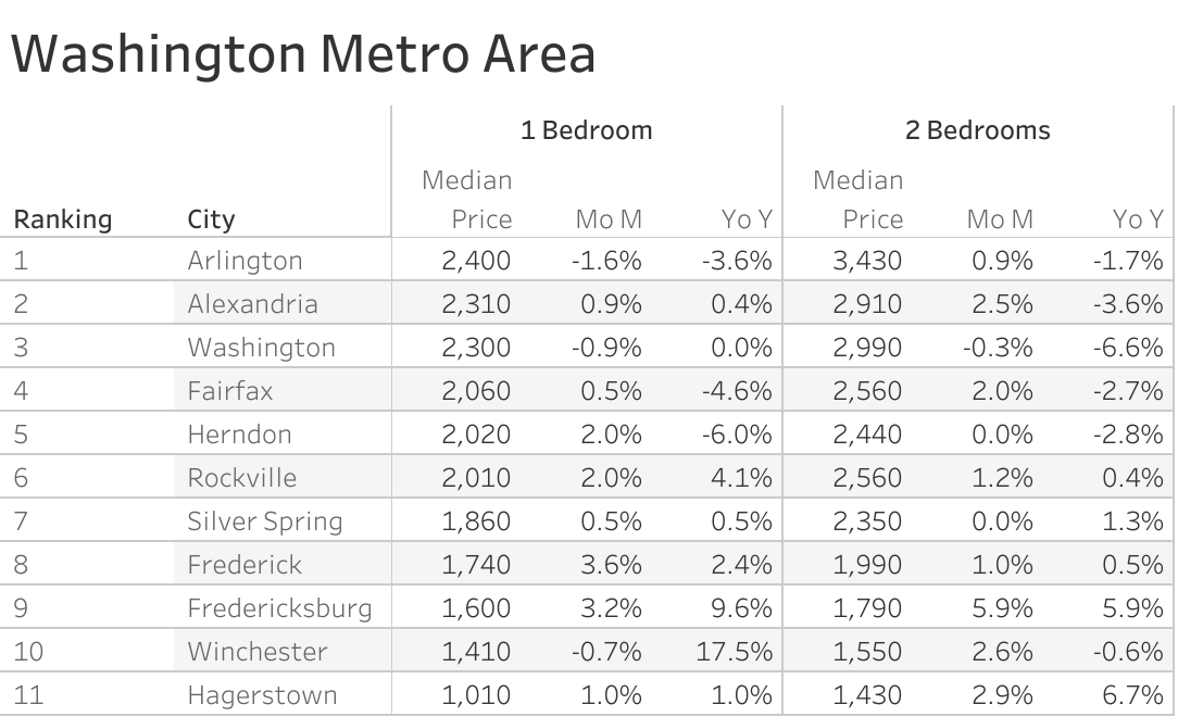 Full data table of Washington D.C. metro city rent prices and their respective month-over-month and year-over-year changes