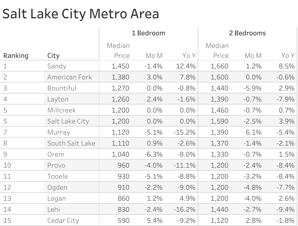 Full data table of Salt Lake City metro city rent prices and their respective month-over-month and year-over-year changes