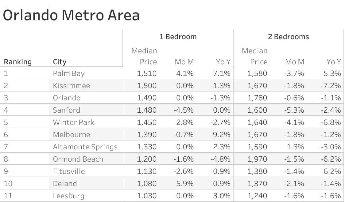Full data table of Orlando metro city rent prices and their respective month-over-month and year-over-year changes