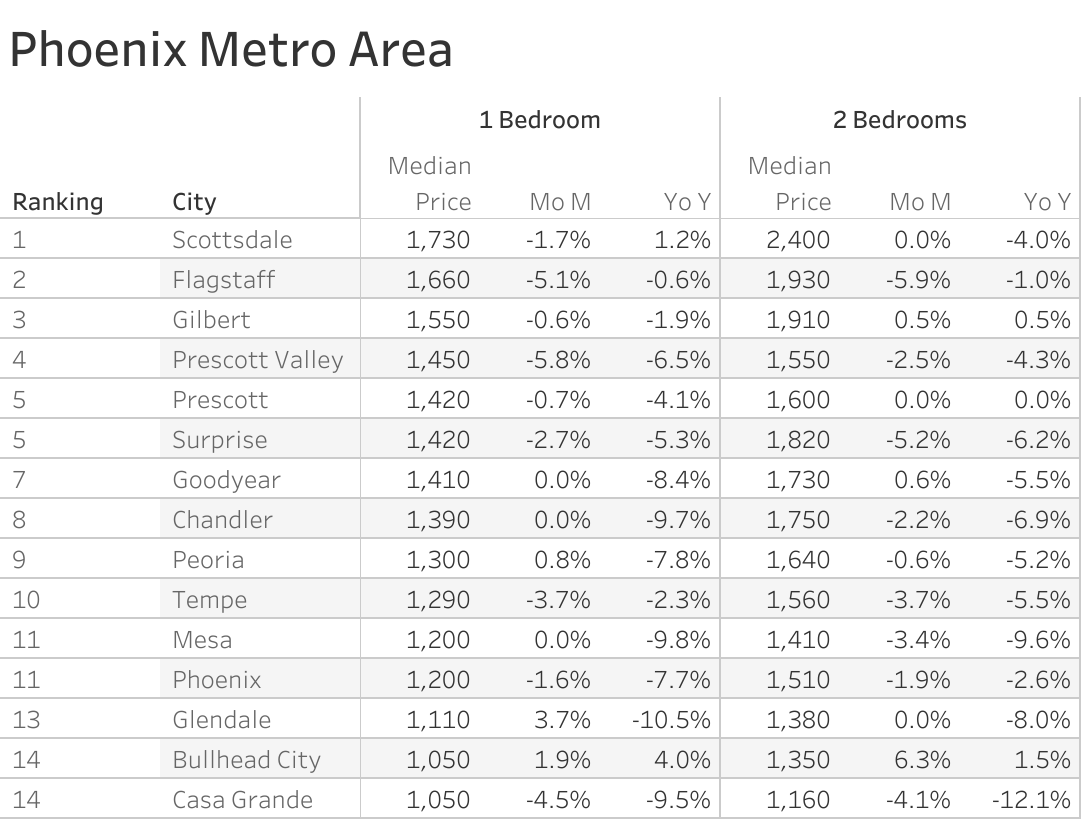 Full data table of Phoenix metro city rent prices and their respective month-over-month and year-over-year changes