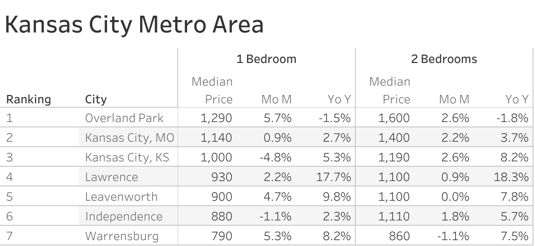 Full data table of Kansas City metro city rent prices and their respective month-over-month and year-over-year changes