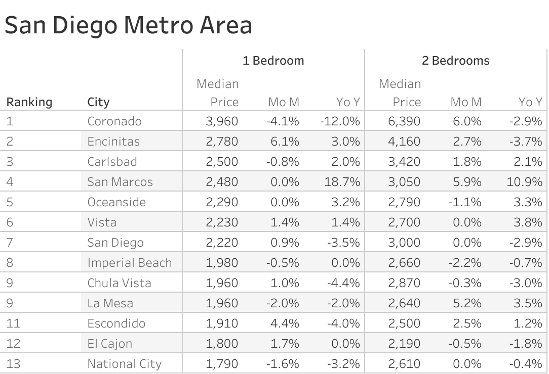 Full data table of San Diego metro city rent prices and their respective month-over-month and year-over-year changes