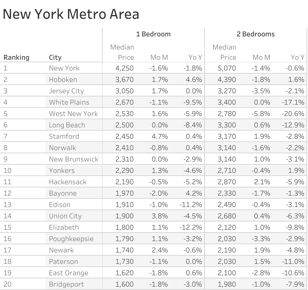 Full data table of New York metro city rent prices and their respective month-over-month and year-over-year changes