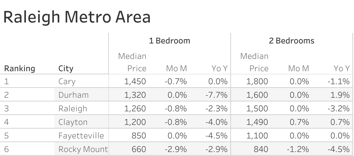 Full data table of Raleigh metro city rent prices and their respective month-over-month and year-over-year changes