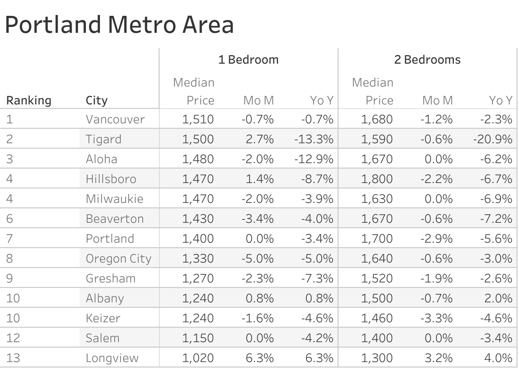 Full data table of Portland metro city rent prices and their respective month-over-month and year-over-year changes