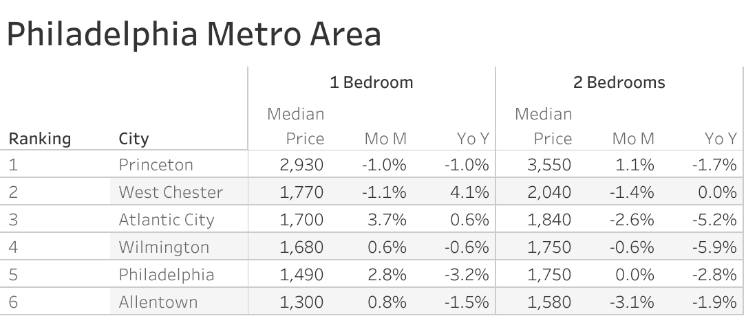 Full data table of Philadelphia metro city rent prices and their respective month-over-month and year-over-year changes