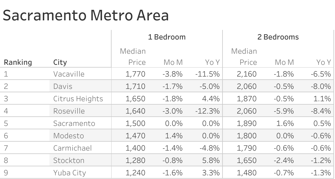 Full data table of Sacramento metro city rent prices and their respective month-over-month and year-over-year changes