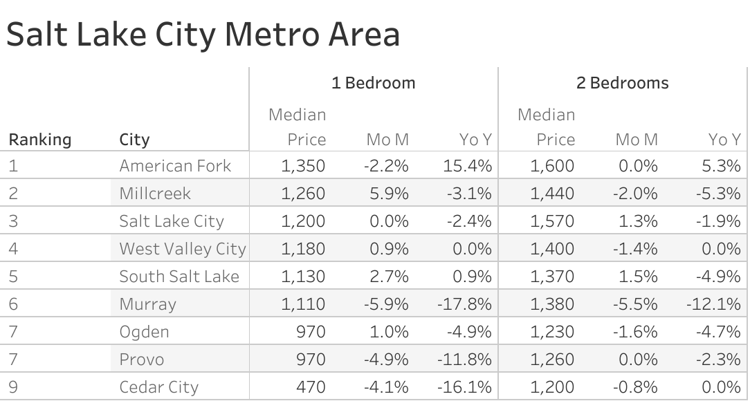 Full data table of Salt Lake City metro city rent prices and their respective month-over-month and year-over-year changes