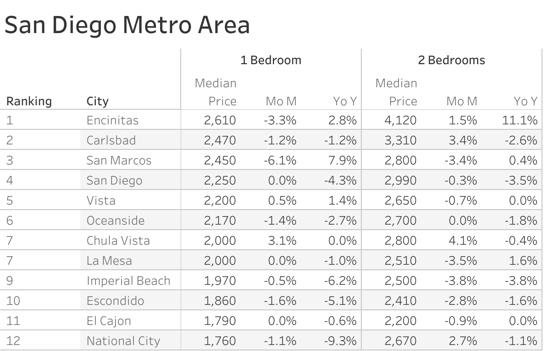 Full data table of San Diego metro city rent prices and their respective month-over-month and year-over-year changes