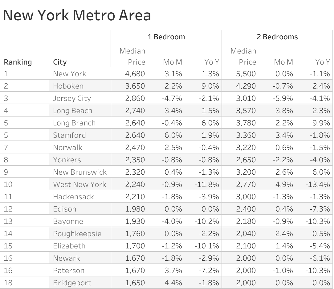Full data table of New York metro city rent prices and their respective month-over-month and year-over-year changes