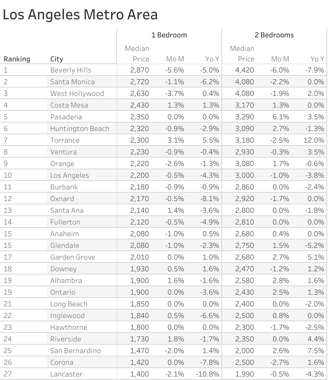 Full data table of Los Angeles metro city rent prices and their respective month-over-month and year-over-year changes