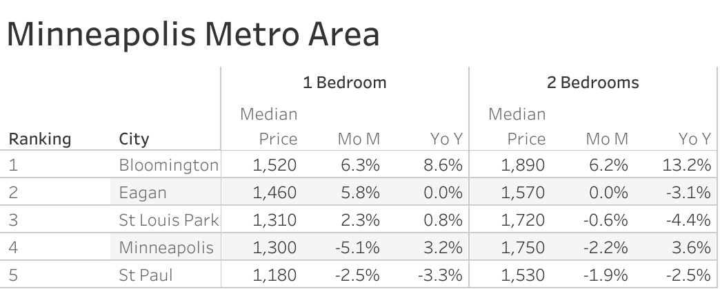 Full data table of Minneapolis metro city rent prices and their respective month-over-month and year-over-year changes