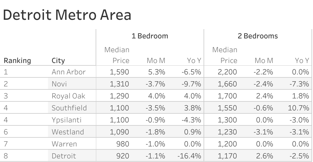 Full data table of Detroit metro city rent prices and their respective month-over-month and year-over-year changes