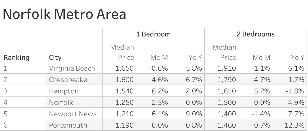 Full data table of Norfolk metro city rent prices and their respective month-over-month and year-over-year changes
