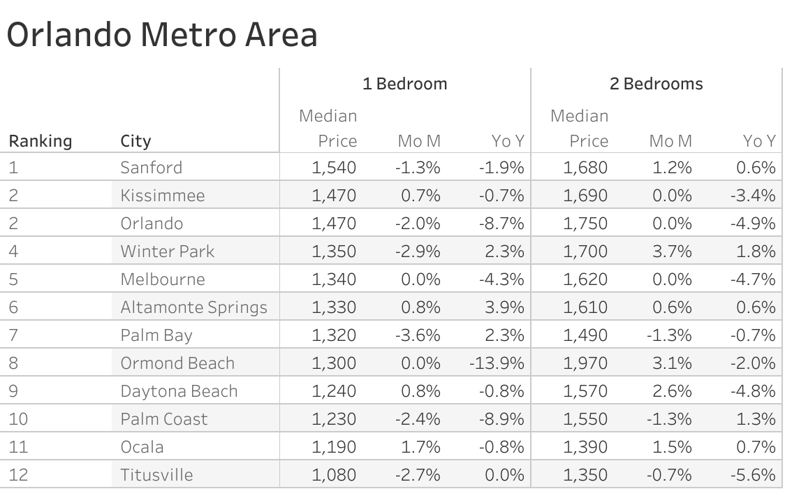 Full data table of Orlando metro city rent prices and their respective month-over-month and year-over-year changes
