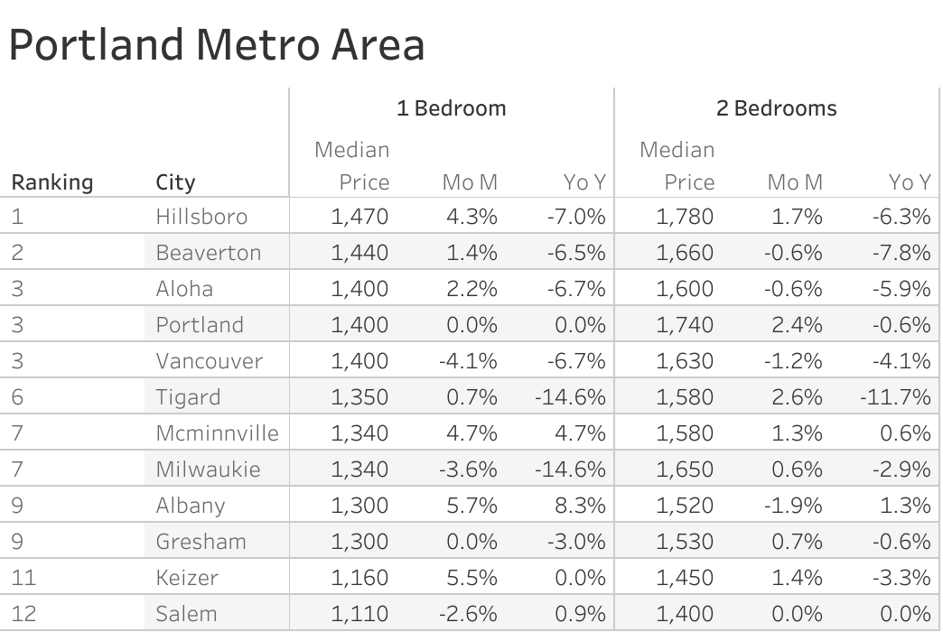 Full data table of Portland metro city rent prices and their respective month-over-month and year-over-year changes