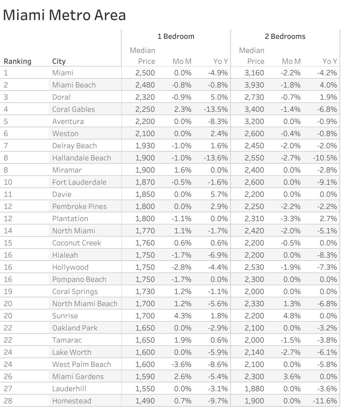 Full data table of Miami metro city rent prices and their respective month-over-month and year-over-year changes