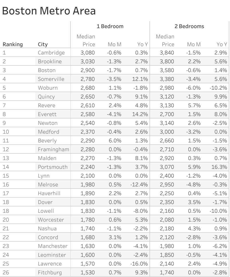 Full data table of Boston metro city rent prices and their respective month-over-month and year-over-year changes