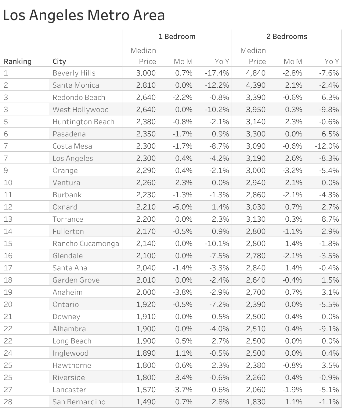 Full data table of Los Angeles metro city rent prices and their respective month-over-month and year-over-year changes