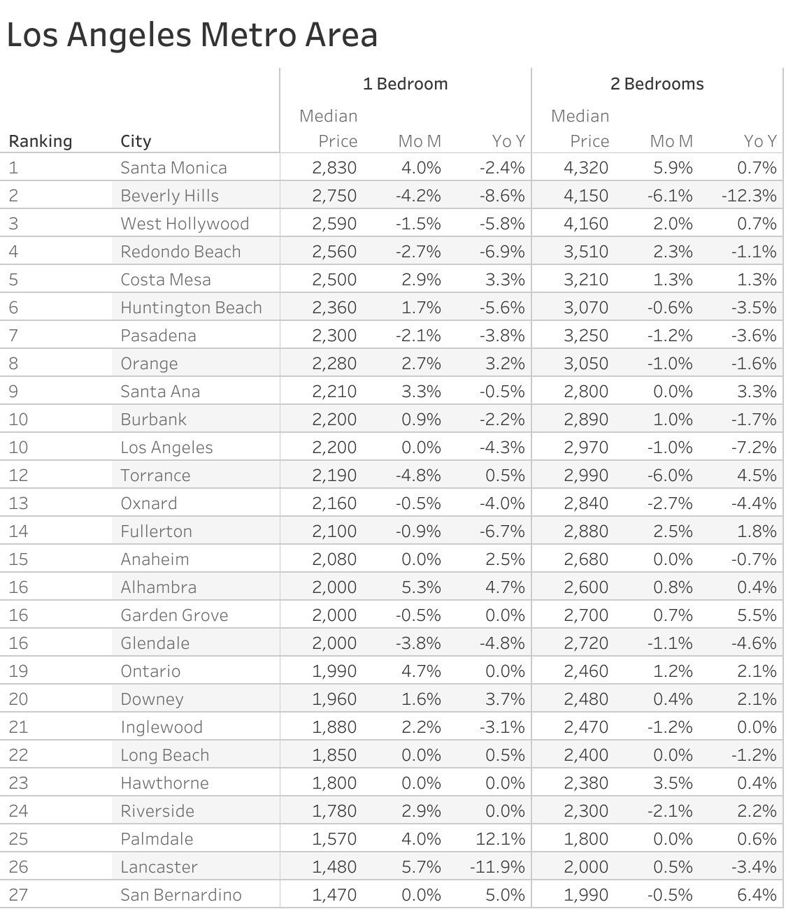 Full data table of Los Angeles metro city rent prices and their respective month-over-month and year-over-year changes