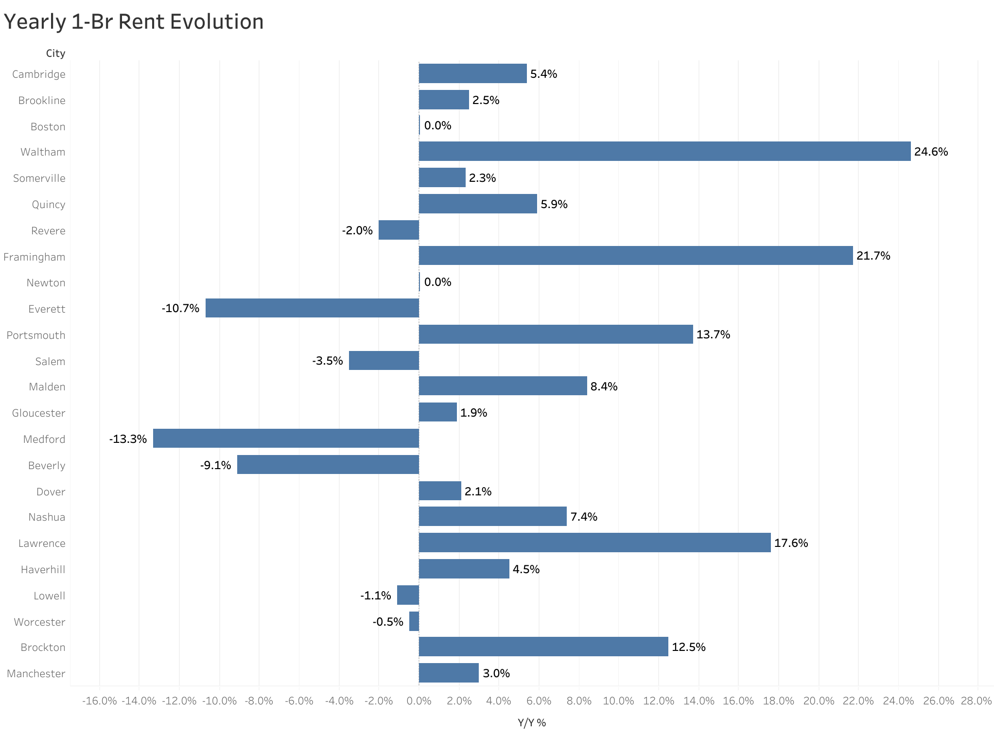 Chart of year-over-year rent price changes in Boston metro cities