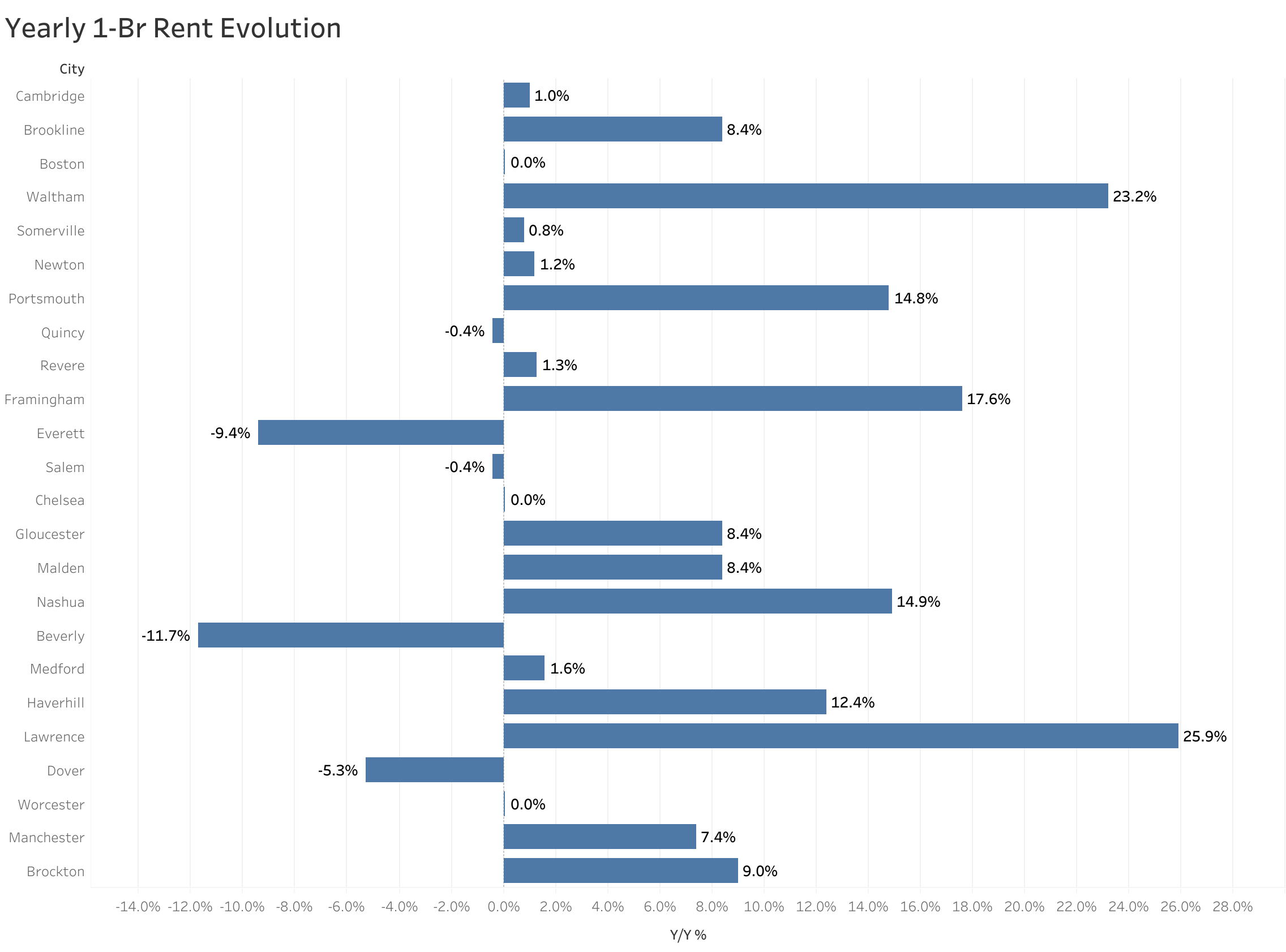Chart of year-over-year rent price changes in Boston metro cities