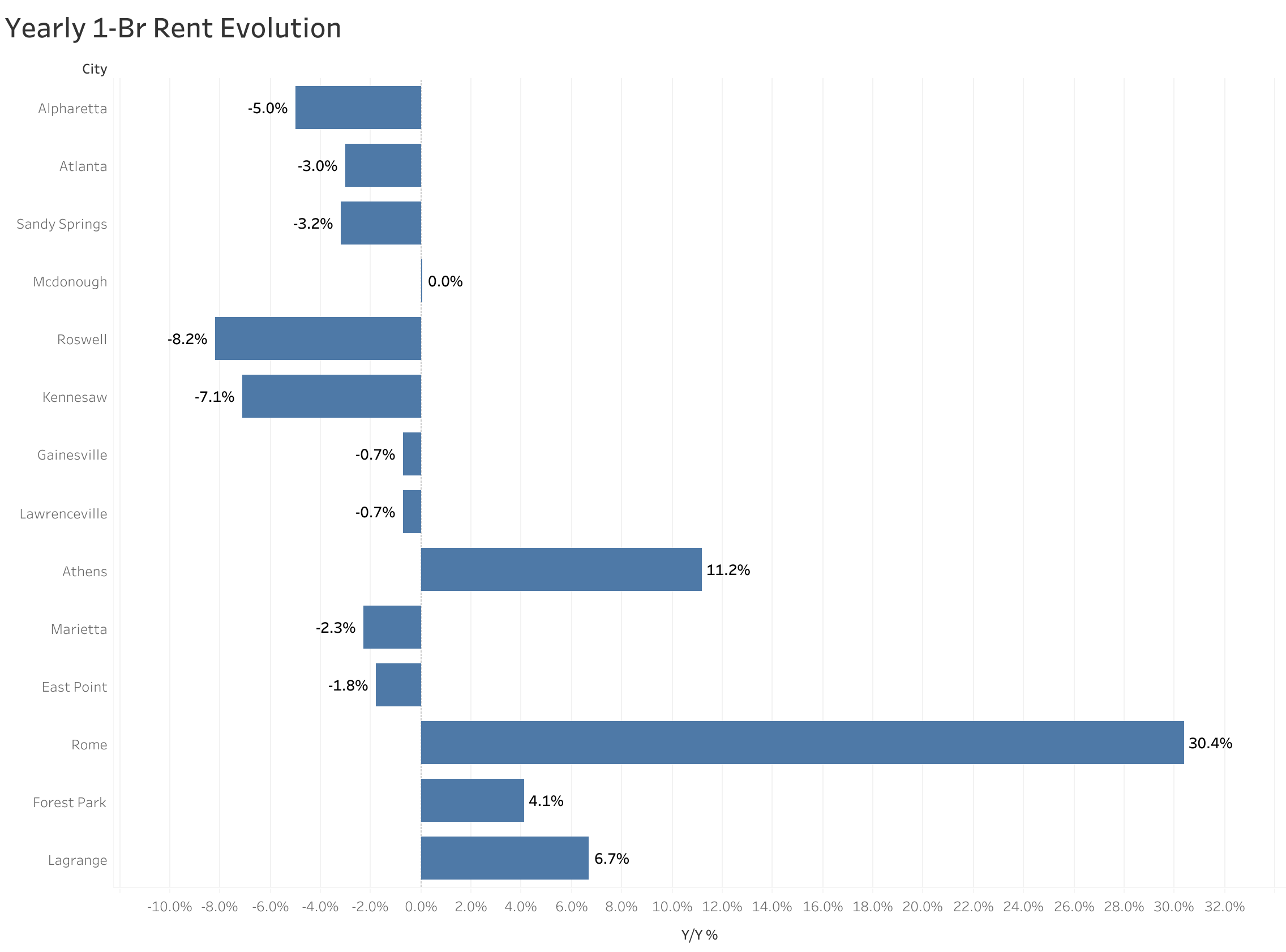 Chart of year-over-year rent price changes in Atlanta metro cities