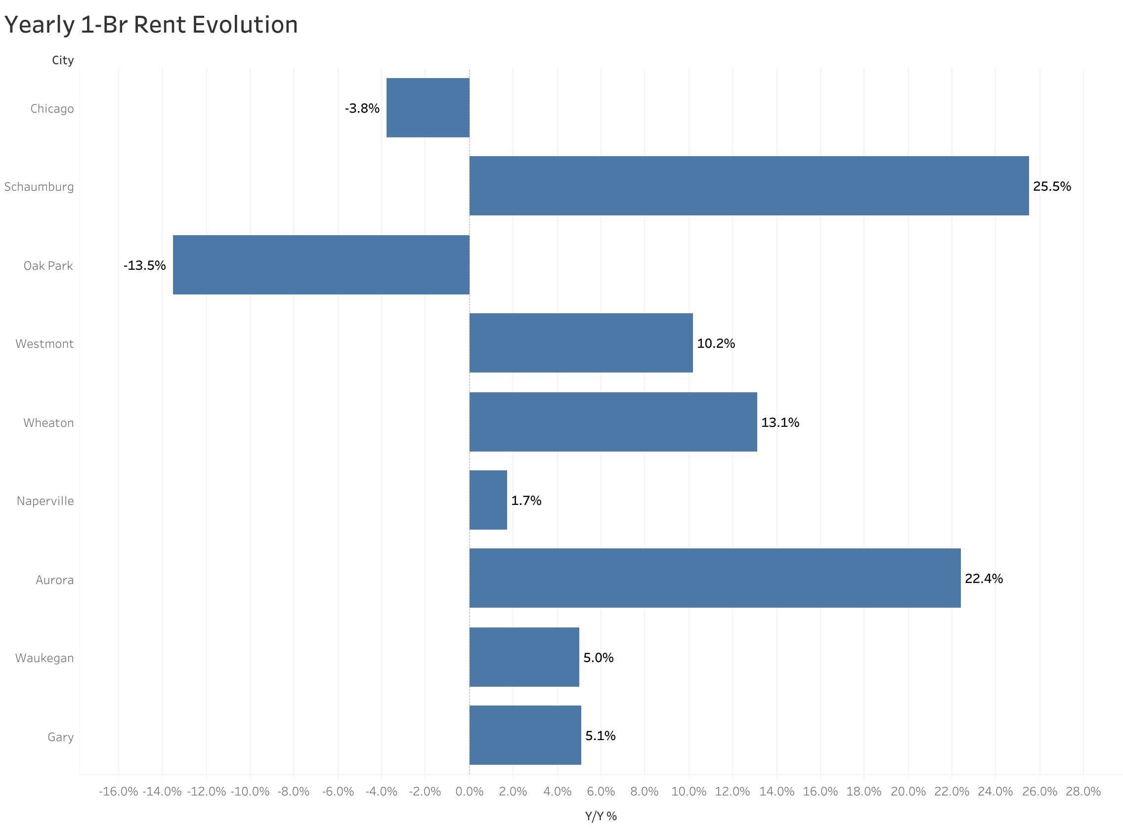 Chart of year-over-year rent price changes in Chicago metro cities