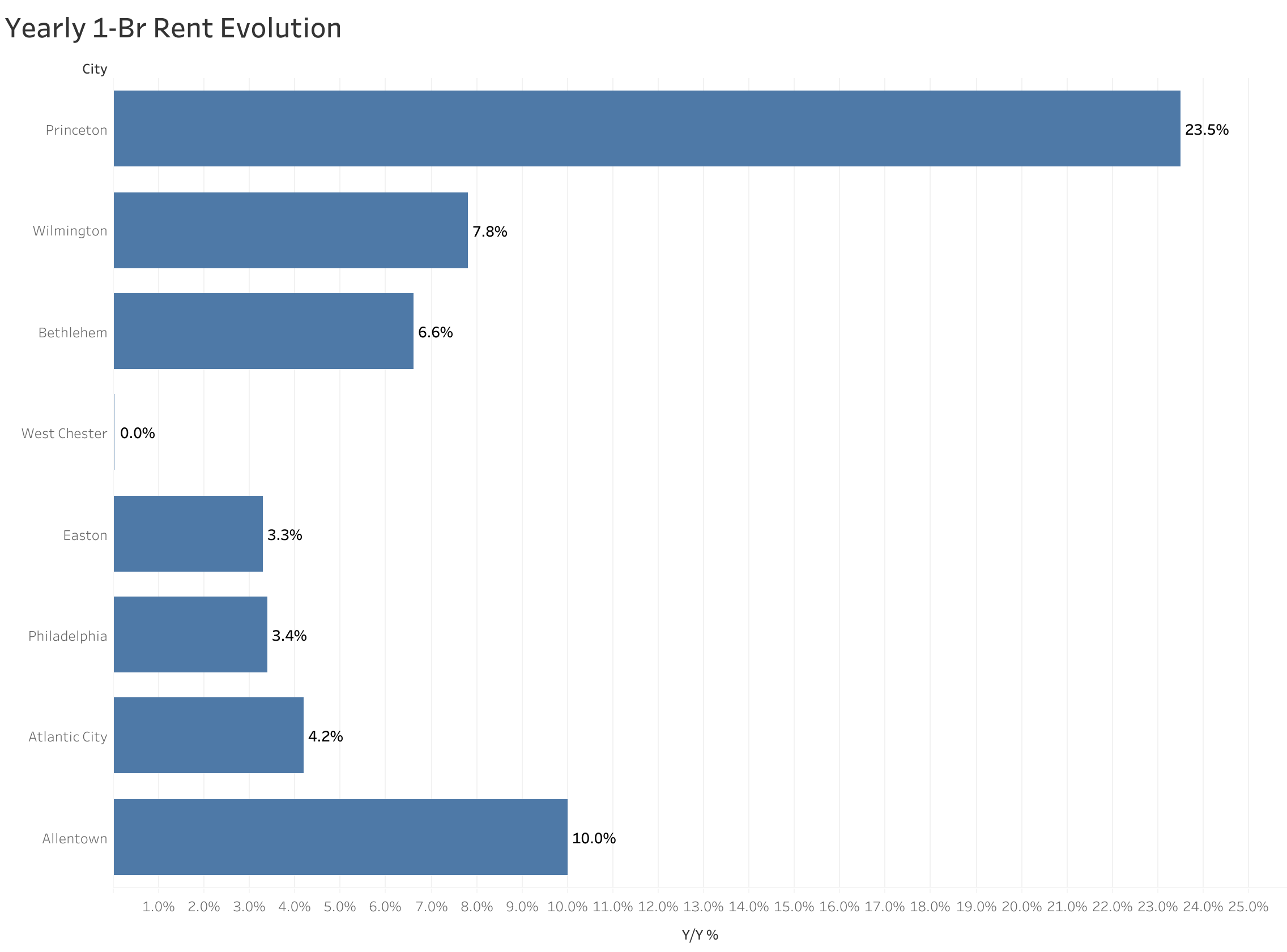 Chart of year-over-year rent price changes in Philadelphia metro cities