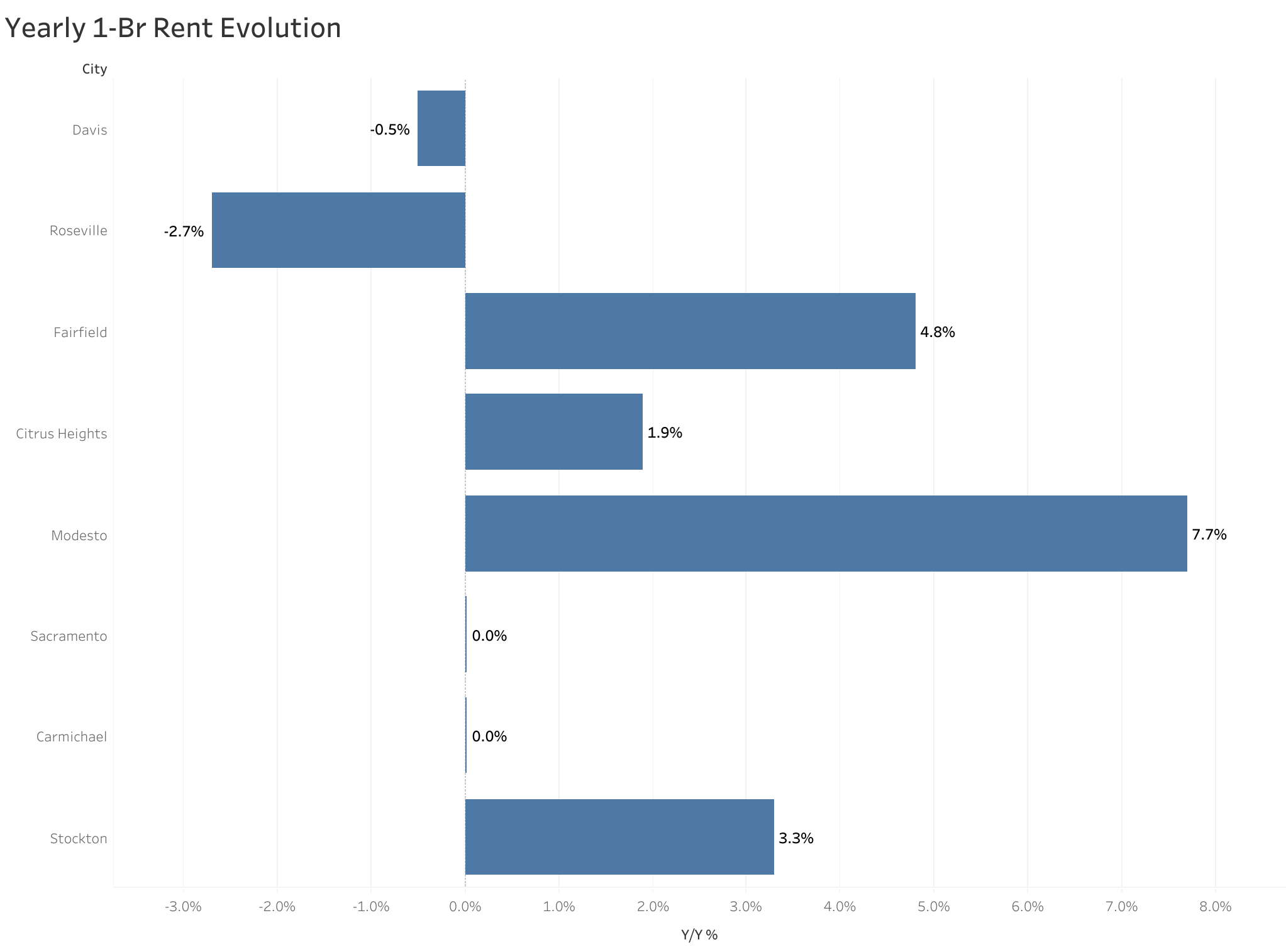 Chart of year-over-year rent price changes in Sacramento metro cities