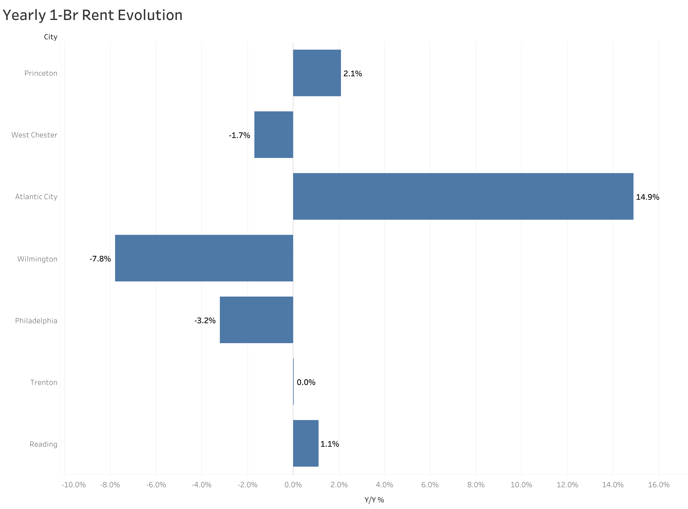 Chart of year-over-year rent price changes in Philadelphia metro cities