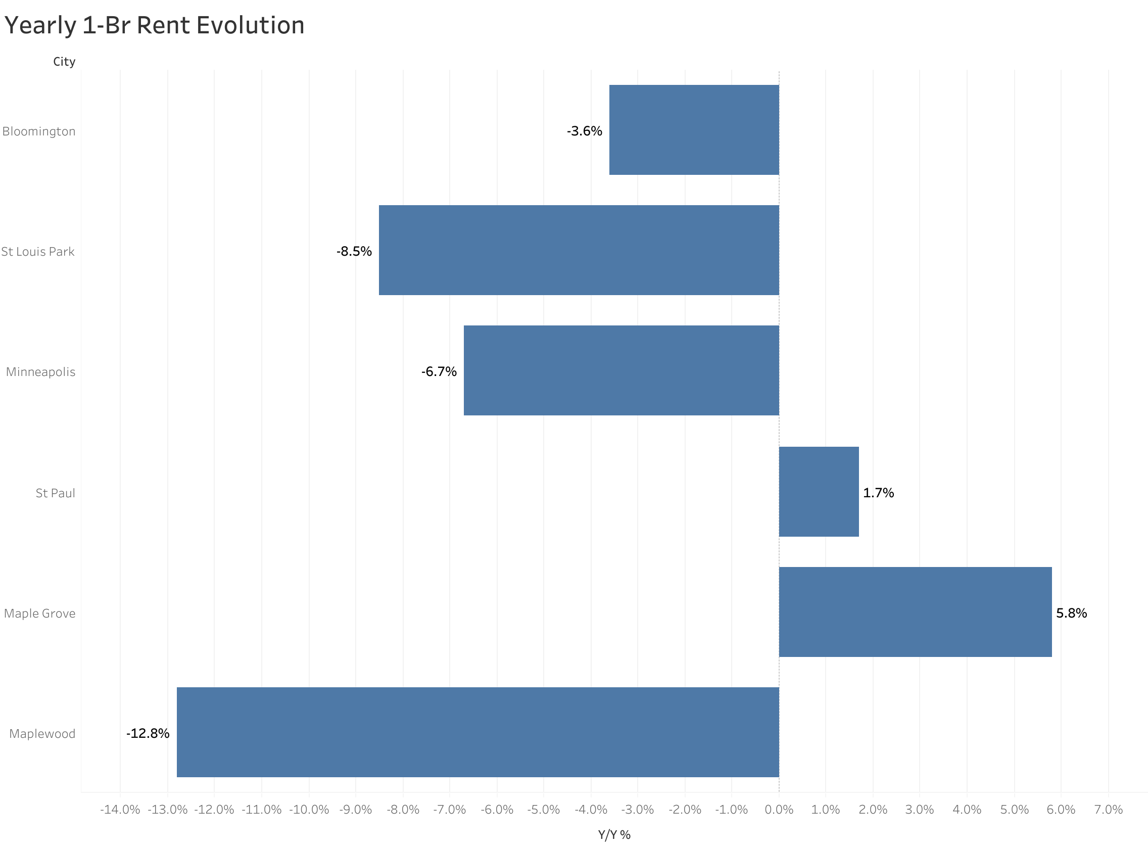 Chart of year-over-year rent price changes in Minneapolis metro cities
