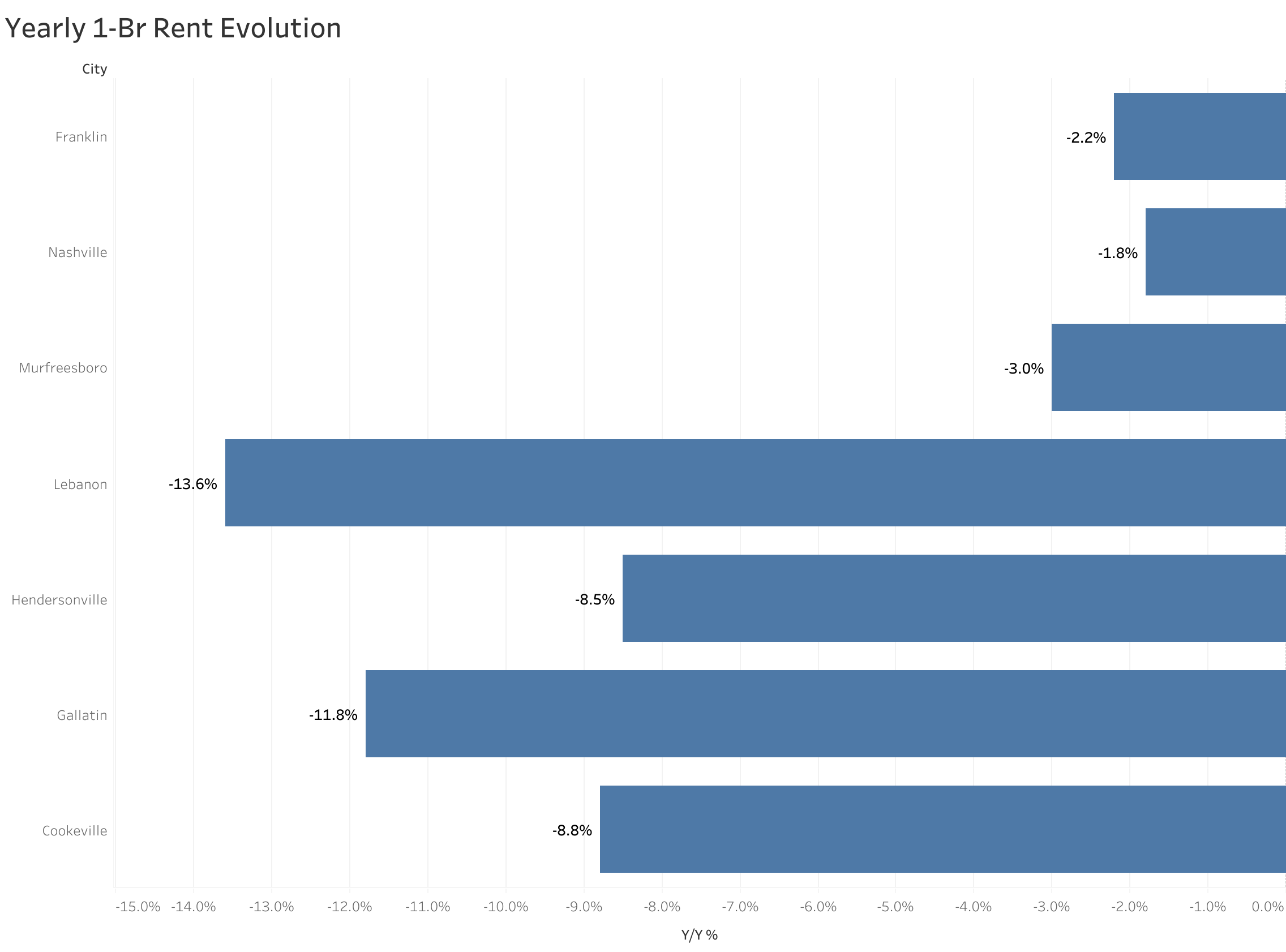 Chart of year-over-year rent price changes in Nashville metro cities
