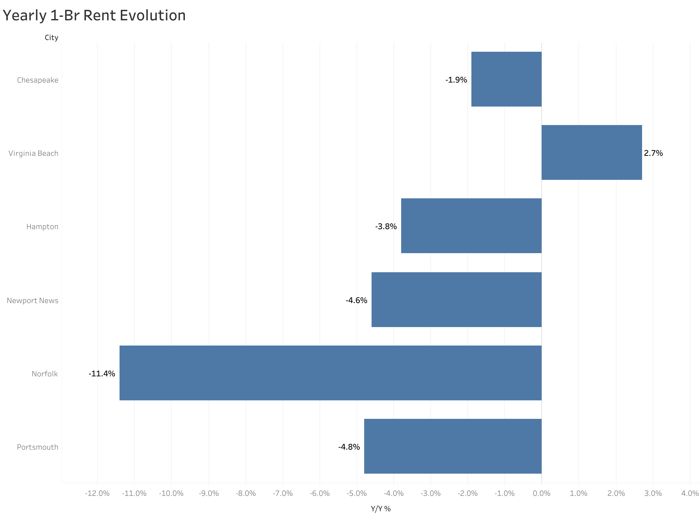 Chart of year-over-year rent price changes in Norfolk metro cities