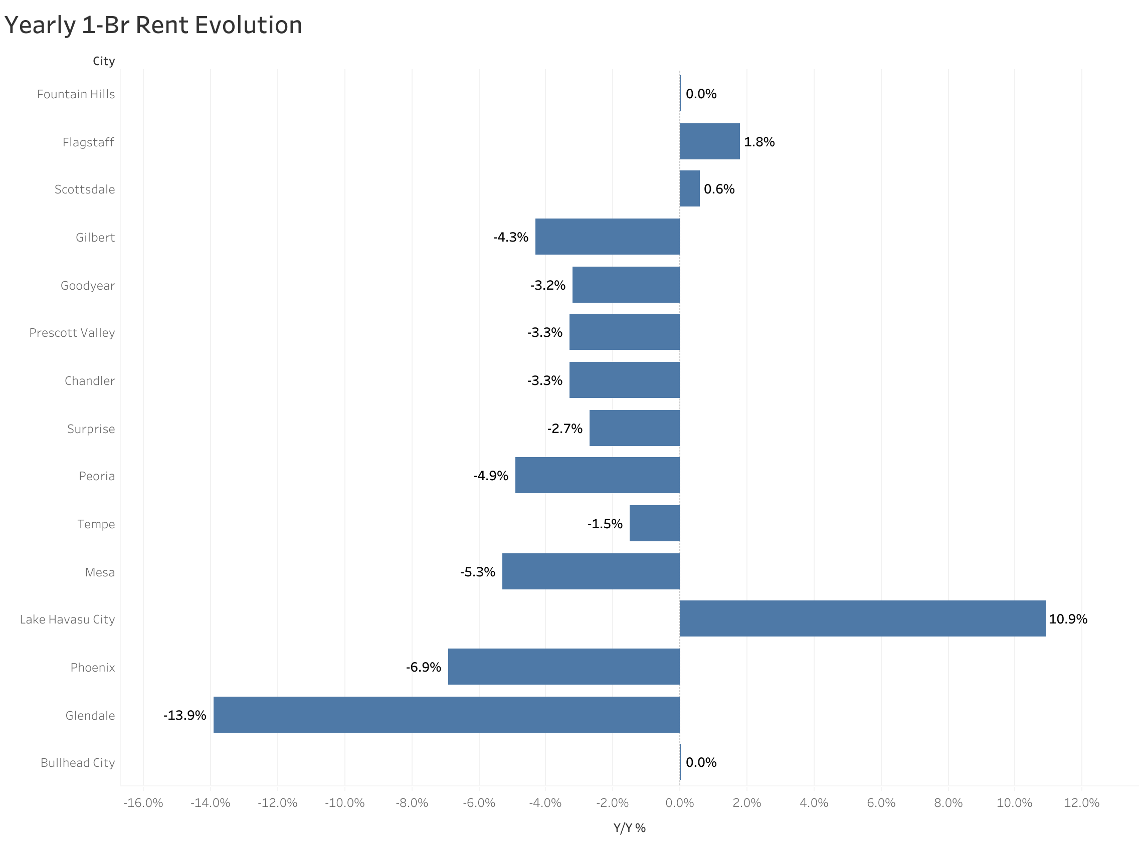 Chart of year-over-year rent price changes in Phoenix metro cities