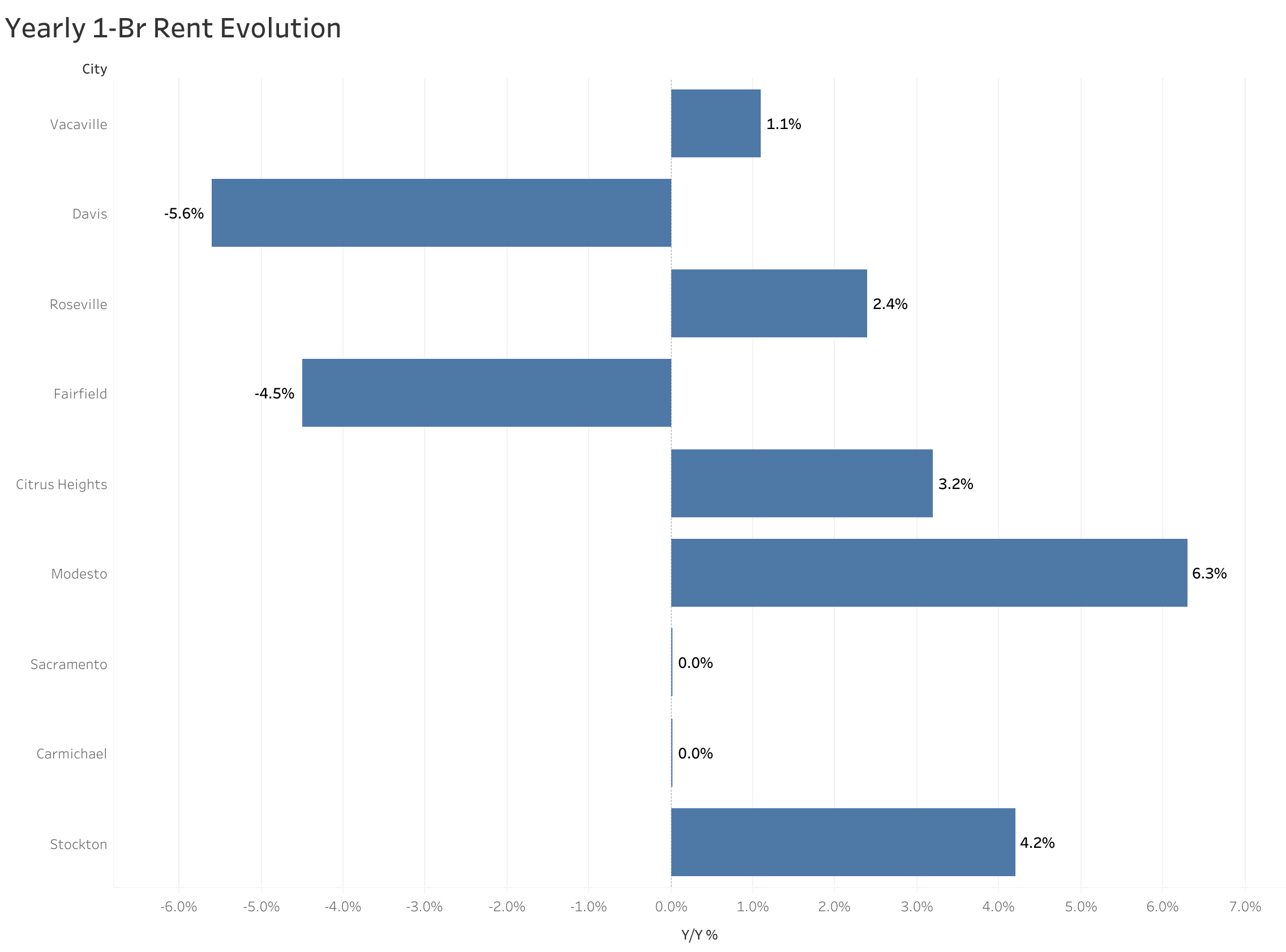 Chart of year-over-year rent price changes in Sacramento metro cities